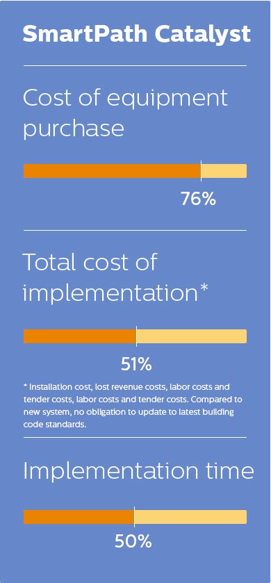 SmartPath Catalyst cost of equipment purchase