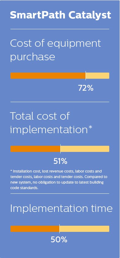 SmartPath Catalyst cost of equipment purchase
