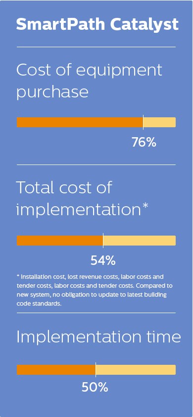 SmartPath Catalyst cost of equipment purchase