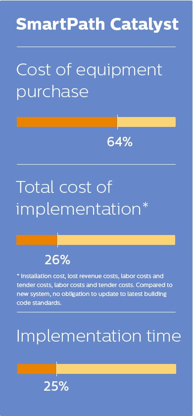 SmartPath Catalyst cost of equipment purchase