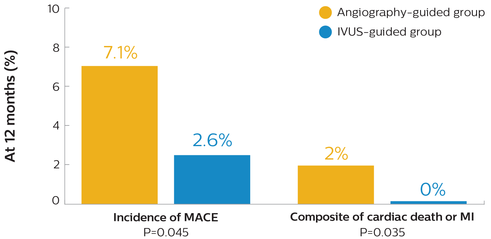 CTO Angio vs IVUS graphic