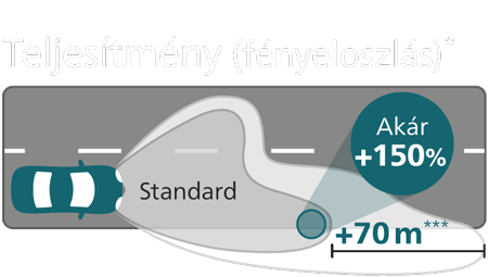 X-tremeVision Pro150 beam performance