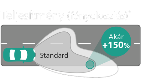 X-tremeVision Gen2 beam performance