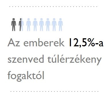 Az emberek 12,5%-a szenved túlérzékeny fogaktól.